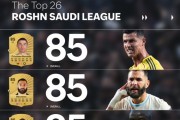 FC26沙特联球员评分：C罗、本泽马、坎特、伊尼戈85分最高